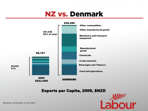 NZ vs Denmark